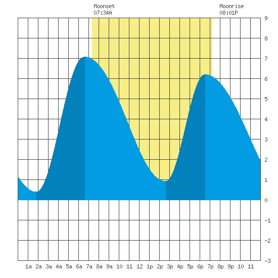 Stanwood tide chart for Friday, March 14, 2025