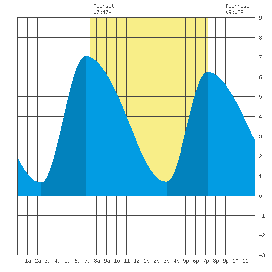 Stanwood tide chart for Saturday, March 15, 2025