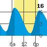 Stanwood tide chart for Sunday, March 16, 2025