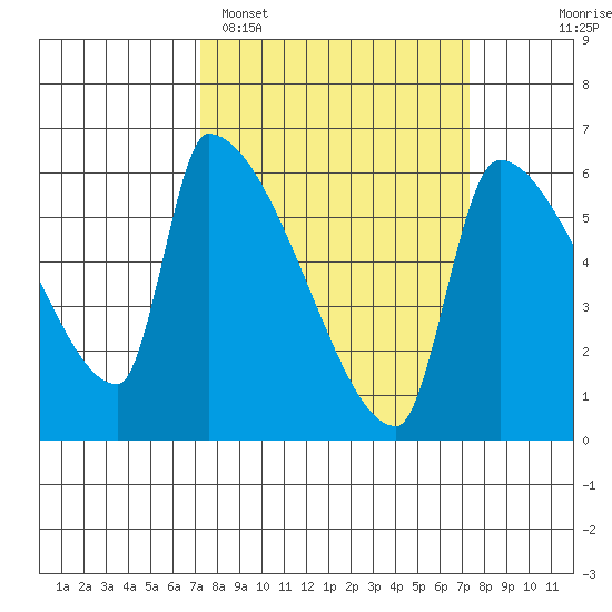 Stanwood tide chart for Monday, March 17, 2025