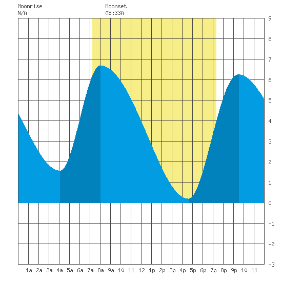Stanwood tide chart for Tuesday, March 18, 2025