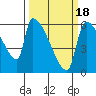 Stanwood tide chart for Tuesday, March 18, 2025