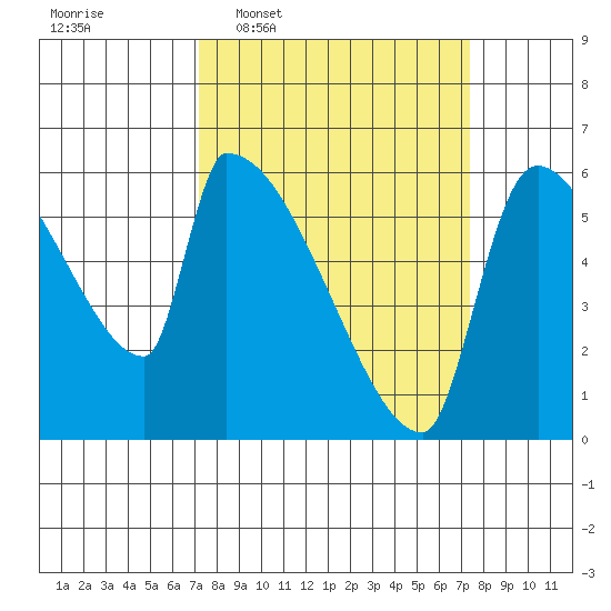 Stanwood tide chart for Wednesday, March 19, 2025
