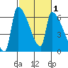 Stanwood tide chart for Saturday, March 1, 2025