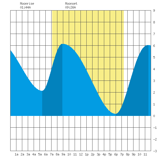 Stanwood tide chart for Thursday, March 20, 2025