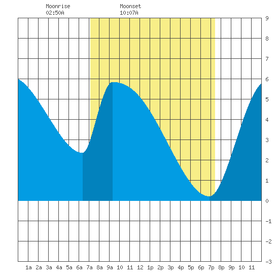 Stanwood tide chart for Friday, March 21, 2025