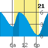 Stanwood tide chart for Friday, March 21, 2025