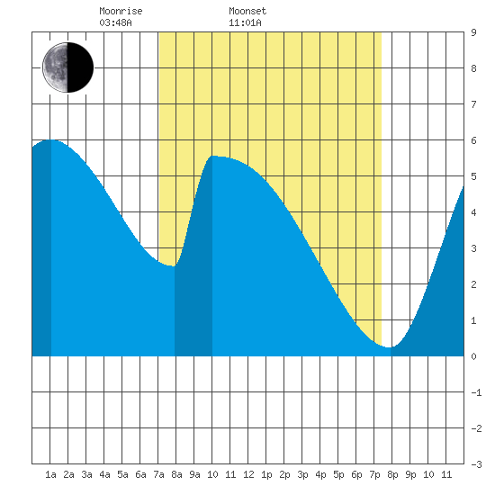 Stanwood tide chart for Saturday, March 22, 2025