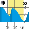 Stanwood tide chart for Saturday, March 22, 2025