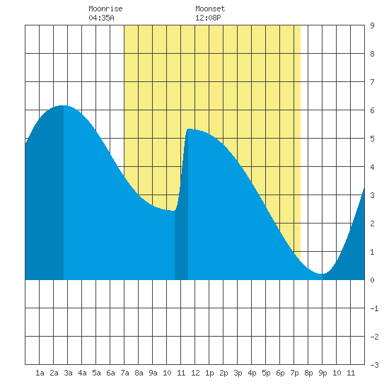 Stanwood tide chart for Sunday, March 23, 2025