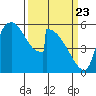 Stanwood tide chart for Sunday, March 23, 2025