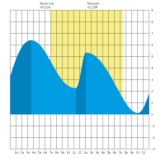 Stanwood tide chart for Monday, March 24, 2025