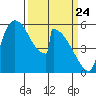 Stanwood tide chart for Monday, March 24, 2025