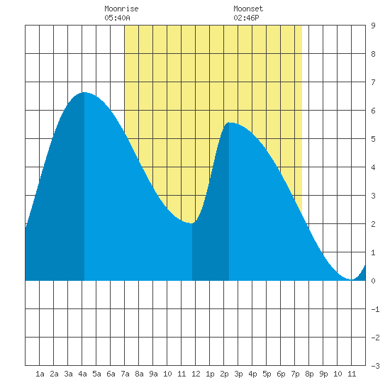 Stanwood tide chart for Tuesday, March 25, 2025