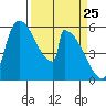 Stanwood tide chart for Tuesday, March 25, 2025