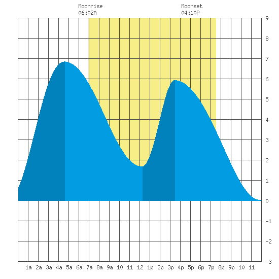 Stanwood tide chart for Wednesday, March 26, 2025