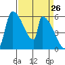 Stanwood tide chart for Wednesday, March 26, 2025