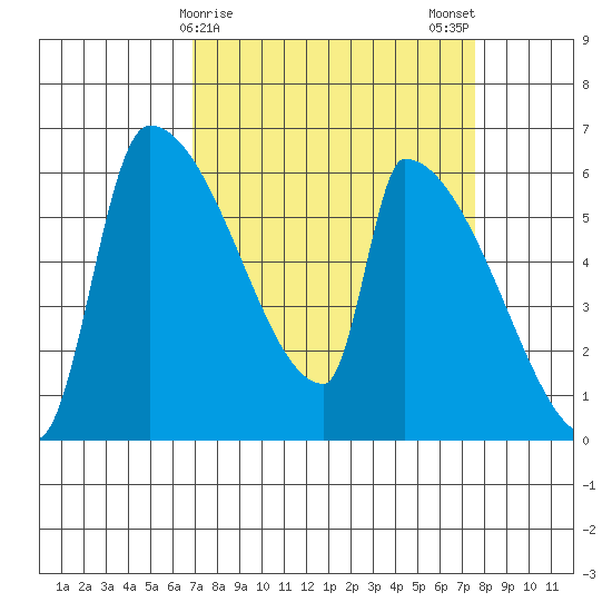 Stanwood tide chart for Thursday, March 27, 2025