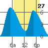 Stanwood tide chart for Thursday, March 27, 2025
