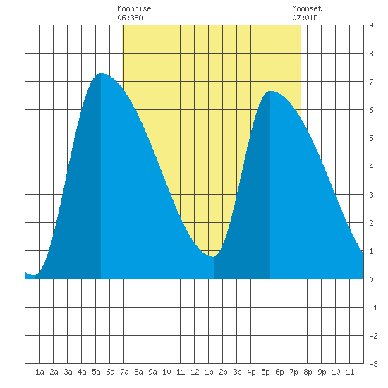 Stanwood tide chart for Friday, March 28, 2025