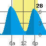 Stanwood tide chart for Friday, March 28, 2025