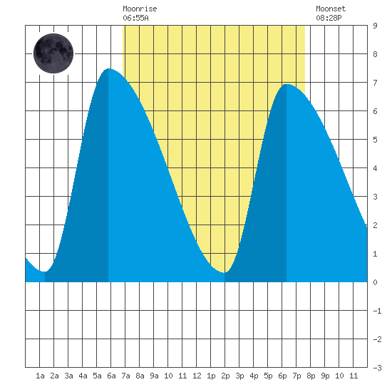 Stanwood tide chart for Saturday, March 29, 2025