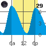 Stanwood tide chart for Saturday, March 29, 2025