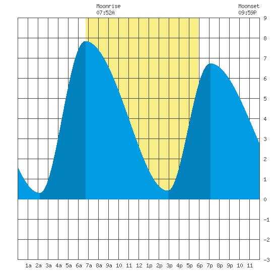 Stanwood tide chart for Sunday, March 2, 2025