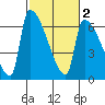 Stanwood tide chart for Sunday, March 2, 2025