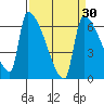 Stanwood tide chart for Sunday, March 30, 2025