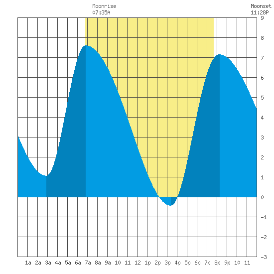 Stanwood tide chart for Monday, March 31, 2025