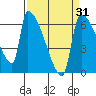 Stanwood tide chart for Monday, March 31, 2025