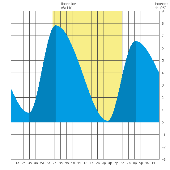 Stanwood tide chart for Monday, March 3, 2025