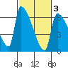 Stanwood tide chart for Monday, March 3, 2025
