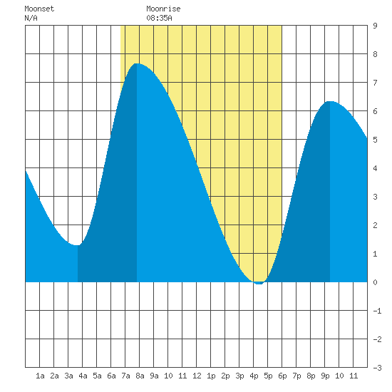 Stanwood tide chart for Tuesday, March 4, 2025