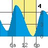 Stanwood tide chart for Tuesday, March 4, 2025