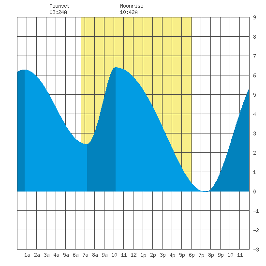 Stanwood tide chart for Friday, March 7, 2025