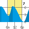 Stanwood tide chart for Friday, March 7, 2025