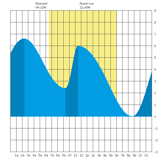 Stanwood tide chart for Saturday, March 8, 2025