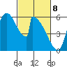Stanwood tide chart for Saturday, March 8, 2025