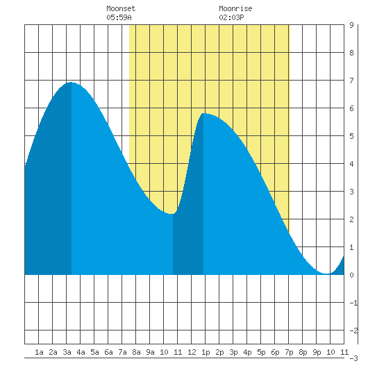 Stanwood tide chart for Sunday, March 9, 2025