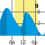 Stanwood tide chart for Sunday, March 9, 2025