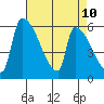 Stanwood tide chart for Thursday, April 10, 2025