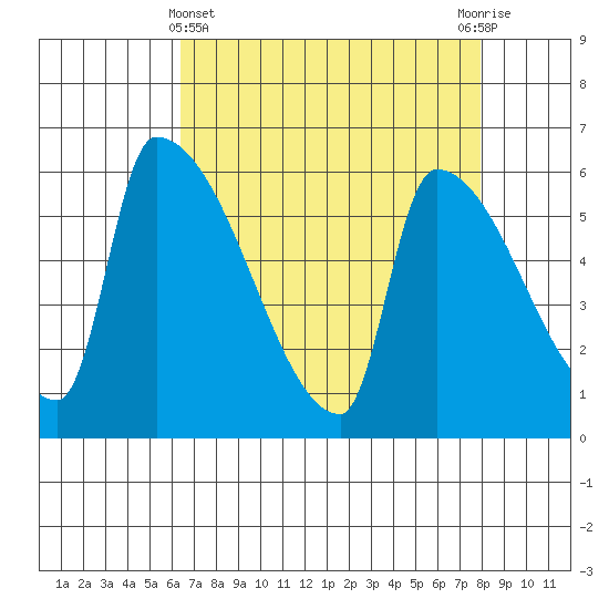 Stanwood tide chart for Friday, April 11, 2025