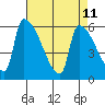Stanwood tide chart for Friday, April 11, 2025