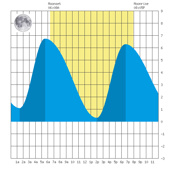 Stanwood tide chart for Saturday, April 12, 2025