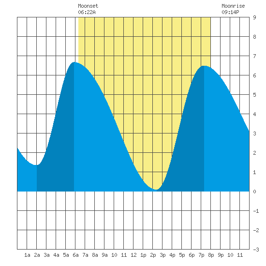Stanwood tide chart for Sunday, April 13, 2025