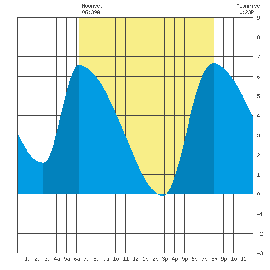 Stanwood tide chart for Monday, April 14, 2025