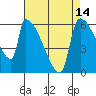 Stanwood tide chart for Monday, April 14, 2025