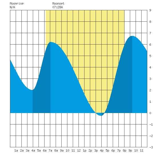 Stanwood tide chart for Wednesday, April 16, 2025